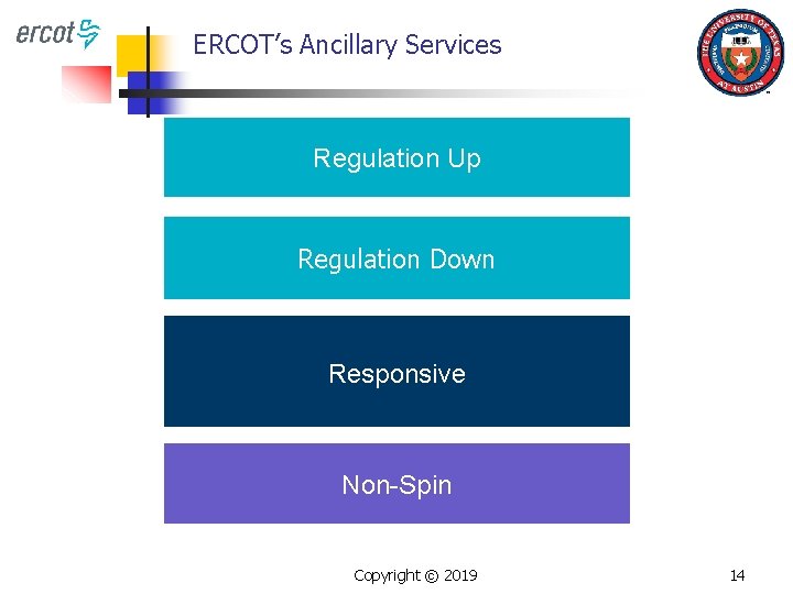 ERCOT’s Ancillary Services Regulation Up Regulation Down Responsive Non-Spin Copyright © 2019 14 