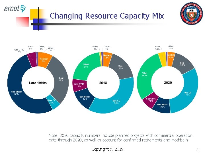 Changing Resource Capacity Mix Note: 2020 capacity numbers include planned projects with commercial operation