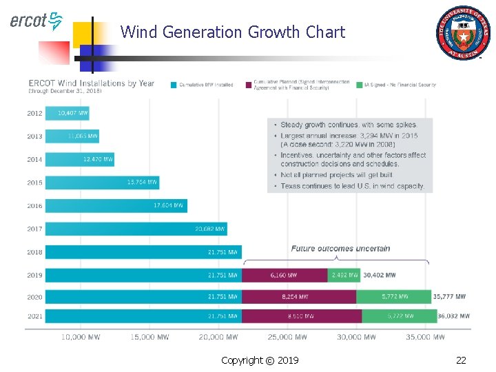 Wind Generation Growth Chart Copyright © 2019 22 