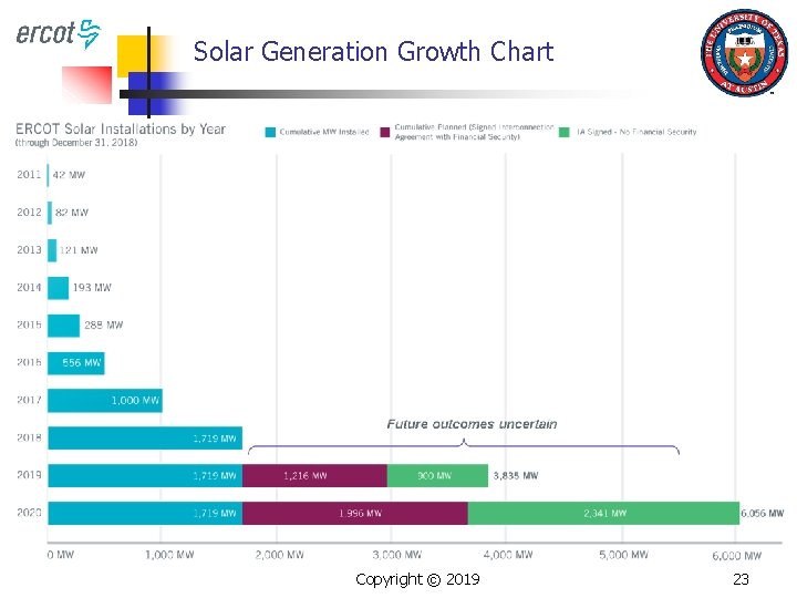 Solar Generation Growth Chart Copyright © 2019 23 