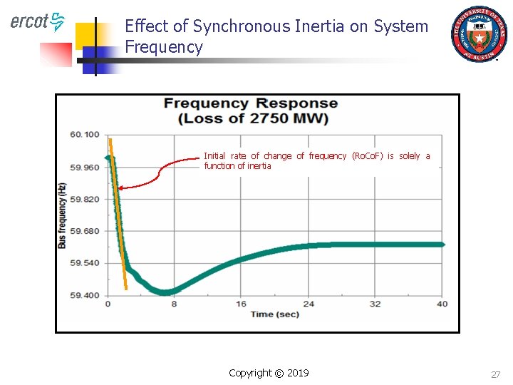 Effect of Synchronous Inertia on System Frequency Initial rate of change of frequency (Ro.