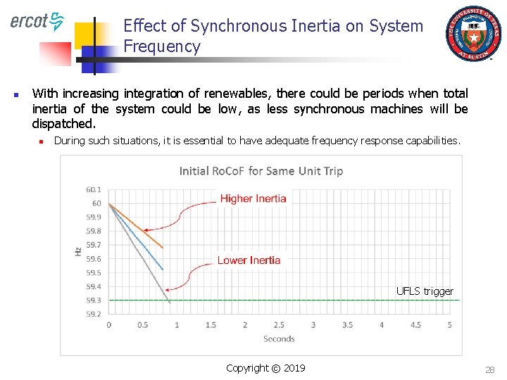 Effect of Synchronous Inertia on System Frequency n With increasing integration of renewables, there