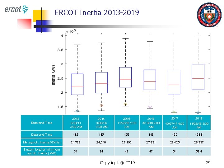 ERCOT Inertia 2013 -2019 2014 3/30/14 3: 00 AM 2015 11/25/15 2: 00 AM