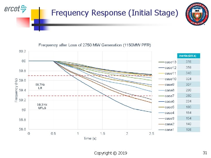 Frequency Response (Initial Stage) Copyright © 2019 31 