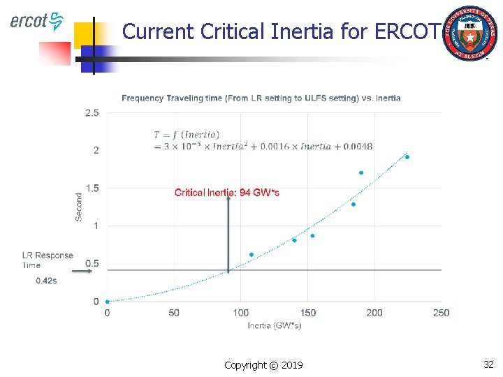 Current Critical Inertia for ERCOT Copyright © 2019 32 