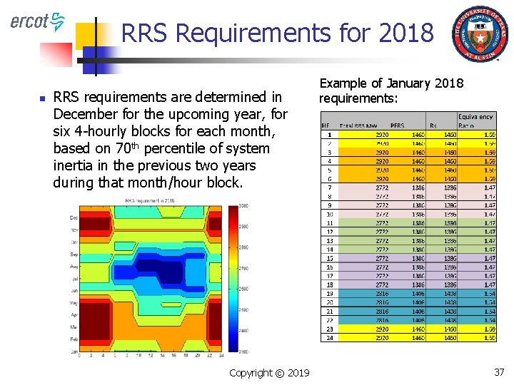 RRS Requirements for 2018 n RRS requirements are determined in December for the upcoming