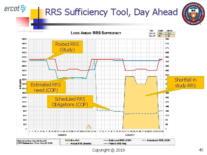 RRS Sufficiency Tool, Day Ahead Posted RRS (Study) Shortfall in study RRS Estimated RRS