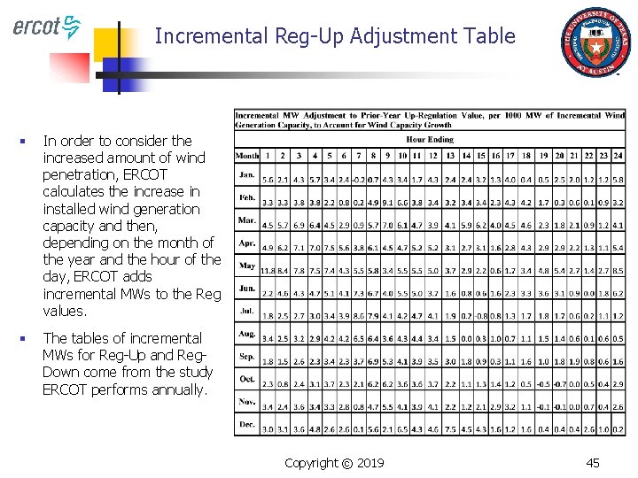 Incremental Reg-Up Adjustment Table § In order to consider the increased amount of wind