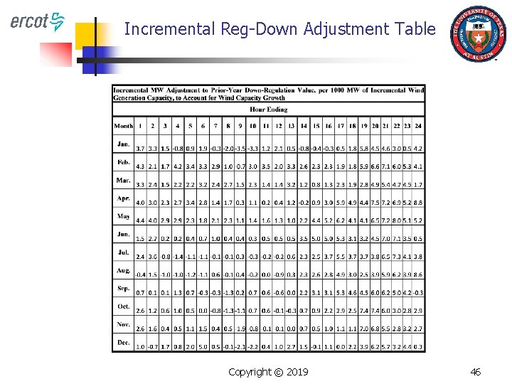 Incremental Reg-Down Adjustment Table Copyright © 2019 46 