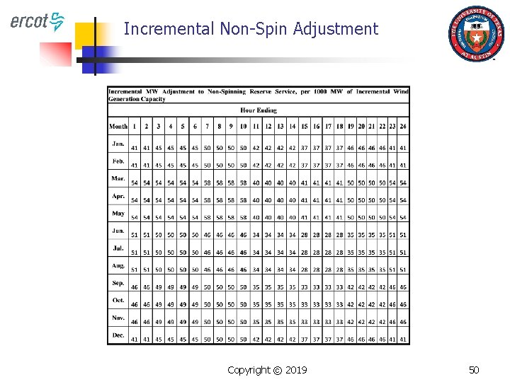 Incremental Non-Spin Adjustment Copyright © 2019 50 