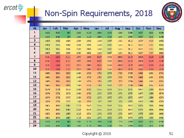 Non-Spin Requirements, 2018 Copyright © 2019 51 