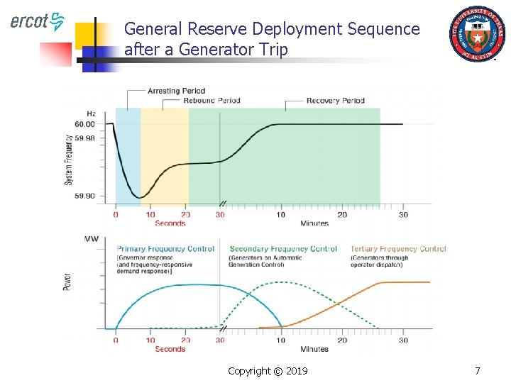 General Reserve Deployment Sequence after a Generator Trip Copyright © 2019 7 