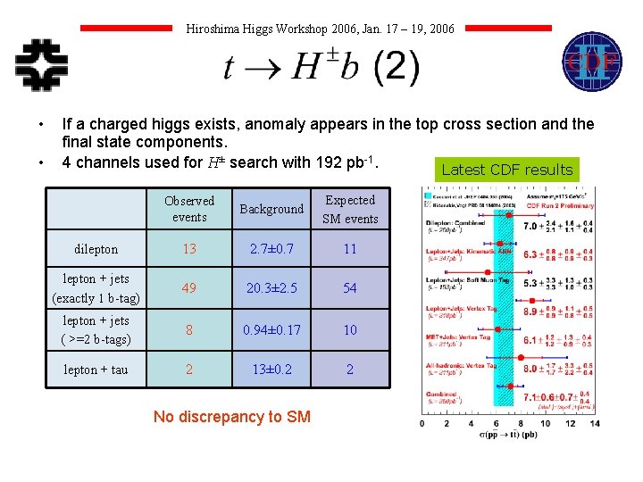 Hiroshima Higgs Workshop 2006, Jan. 17 – 19, 2006 • • If a charged