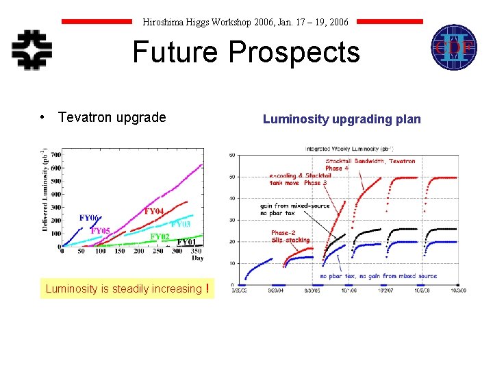 Hiroshima Higgs Workshop 2006, Jan. 17 – 19, 2006 Future Prospects • Tevatron upgrade