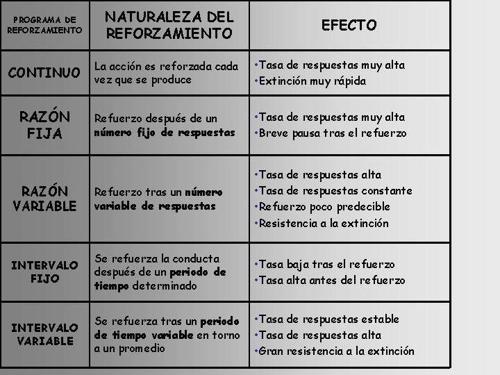PROGRAMA DE REFORZAMIENTO NATURALEZA DEL REFORZAMIENTO EFECTO CONTINUO La acción es reforzada cada vez