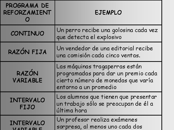 PROGRAMA DE REFORZAMIENT O EJEMPLO CONTINUO Un perro recibe una golosina cada vez que