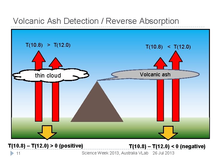 Volcanic Ash Detection / Reverse Absorption T(10. 8) > T(12. 0) T(10. 8) <