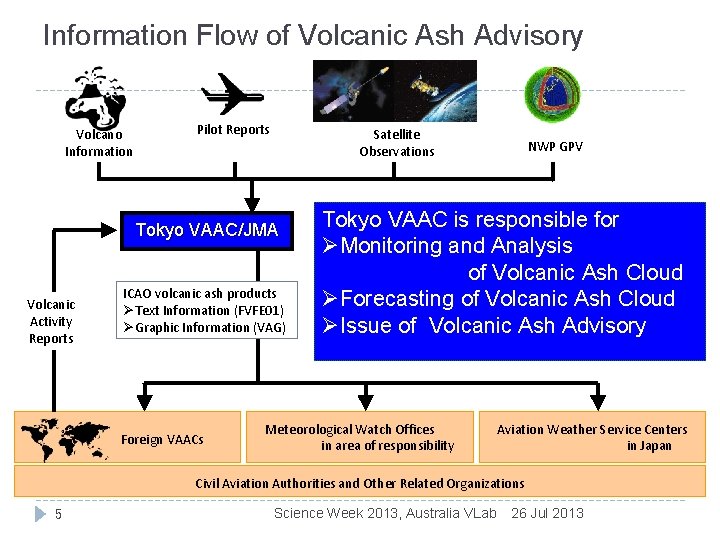 Information Flow of Volcanic Ash Advisory Volcano Information Pilot Reports Satellite Observations Tokyo VAAC/JMA