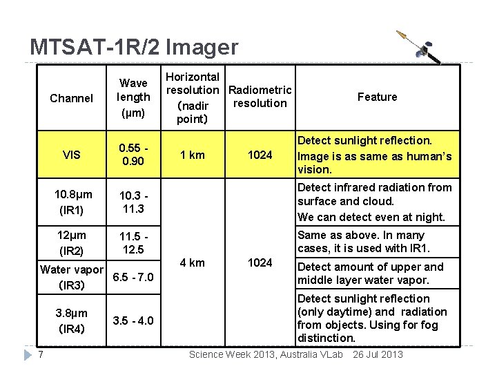 MTSAT-1 R/2 Imager Channel VIS 0. 55 0. 90 10. 8μm (IR 1) 10.