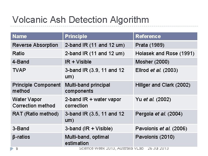 Volcanic Ash Detection Algorithm Name Principle Reference Reverse Absorption 2 -band IR (11 and