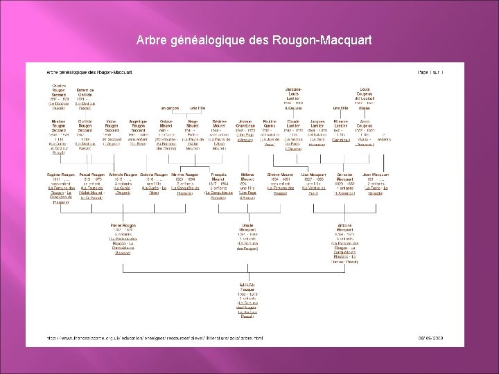 Arbre généalogique des Rougon-Macquart 