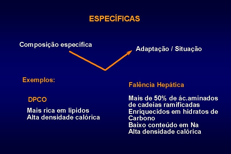 ESPECÍFICAS Composição específica Exemplos: DPCO Mais rica em lipidos Alta densidade calórica Adaptação /