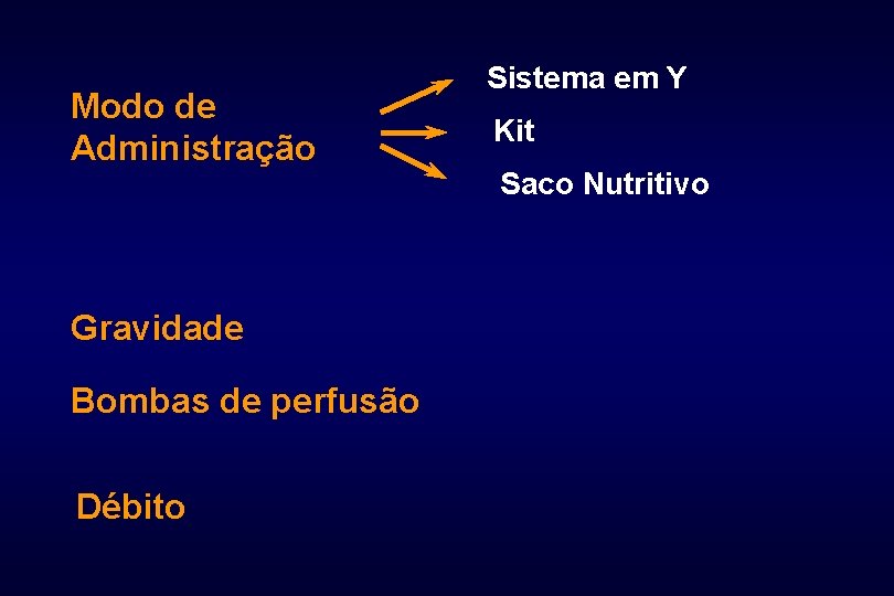 Modo de Administração Gravidade Bombas de perfusão Débito Sistema em Y Kit Saco Nutritivo