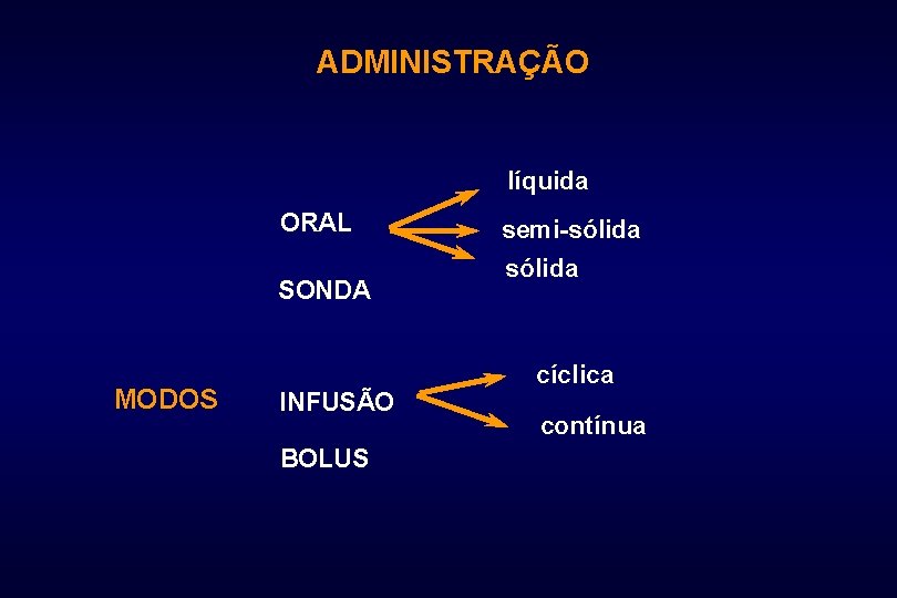 ADMINISTRAÇÃO líquida ORAL SONDA MODOS INFUSÃO BOLUS semi-sólida cíclica contínua 