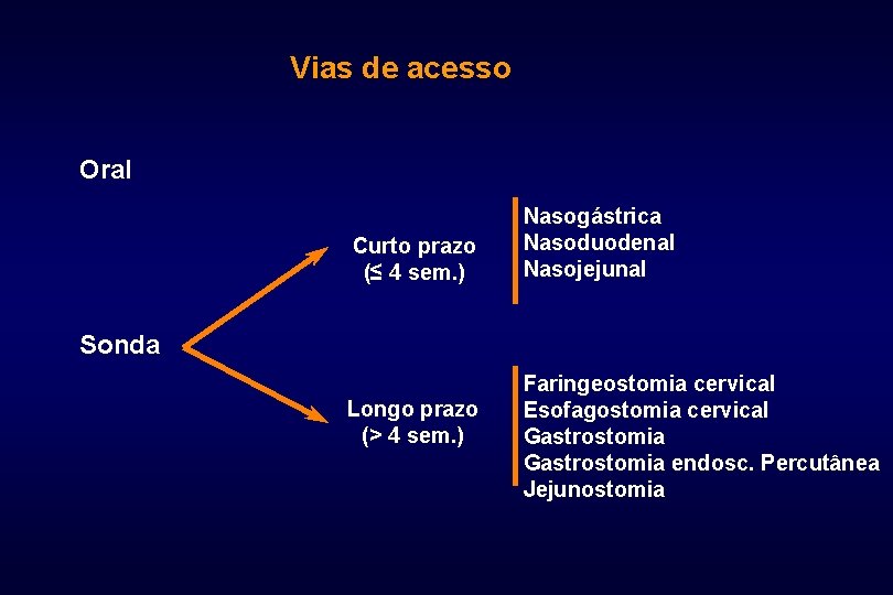 Vias de acesso Oral Curto prazo (≤ 4 sem. ) Nasogástrica Nasoduodenal Nasojejunal Sonda