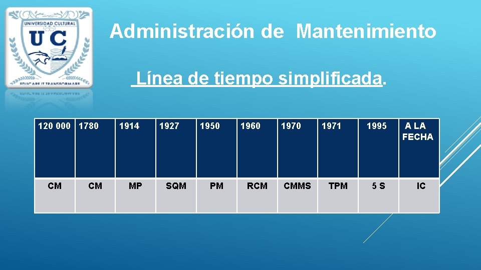 Administración de Mantenimiento Línea de tiempo simplificada. 120 000 1780 CM CM 1914 MP