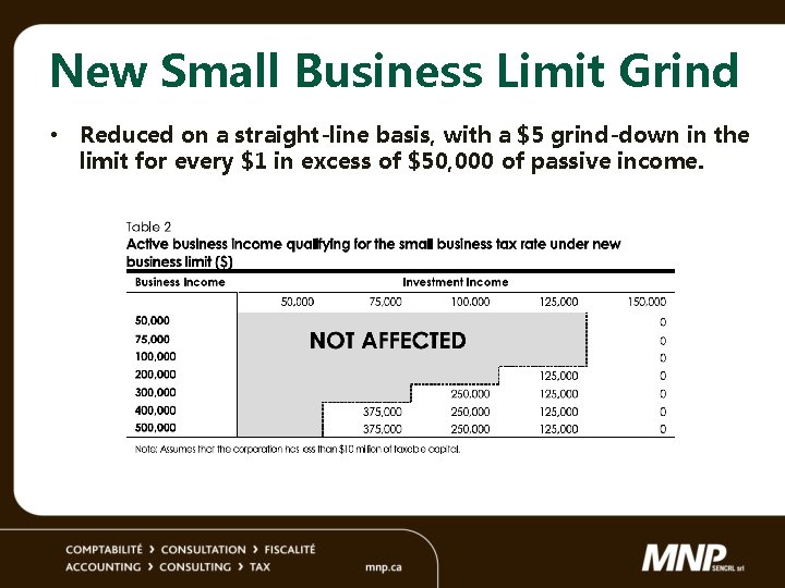 New Small Business Limit Grind • Reduced on a straight-line basis, with a $5