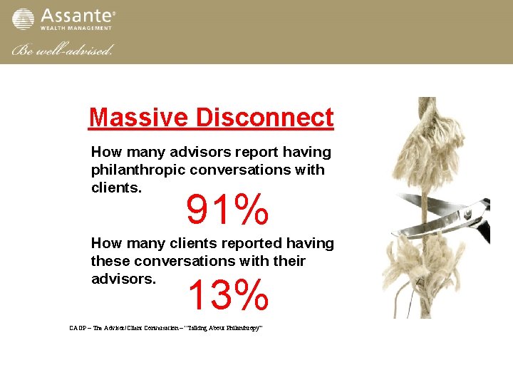 Massive Disconnect How many advisors report having philanthropic conversations with clients. 91% How many