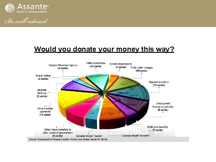 Would you donate your money this way? Source: Department of Finance Canada, (Fiscal Year