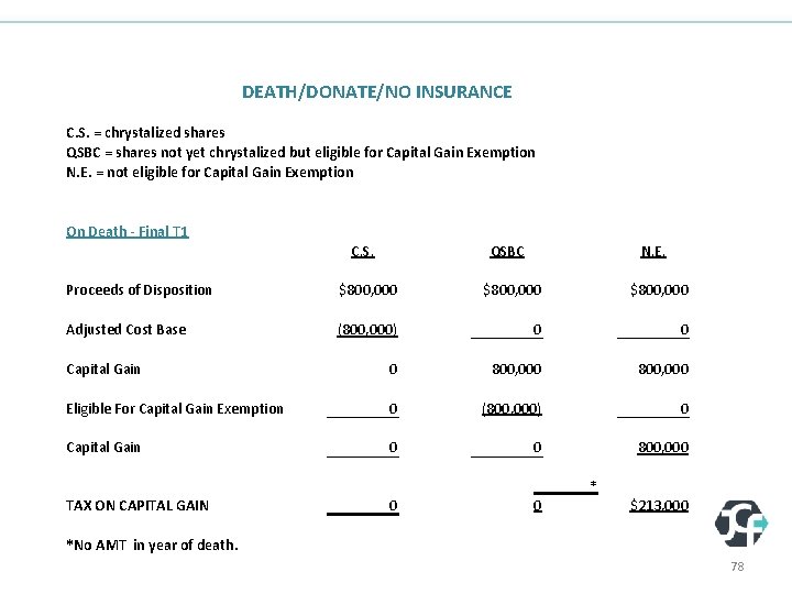 DEATH/DONATE/NO INSURANCE C. S. = chrystalized shares QSBC = shares not yet chrystalized but