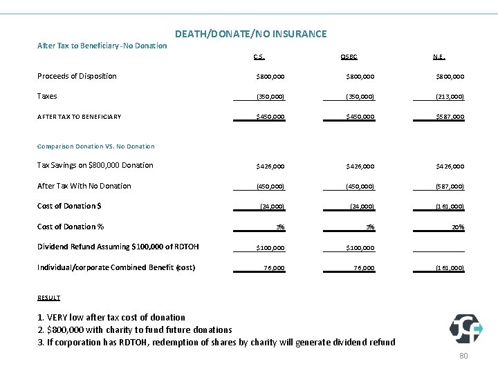 DEATH/DONATE/NO INSURANCE After Tax to Beneficiary -No Donation C. S. QSBC N. E. Proceeds