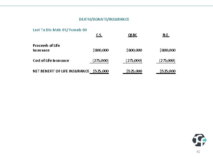 DEATH/DONATE/INSURANCE Last To Die Male 65/ Female 60 C. S. QSBC N. E. Proceeds