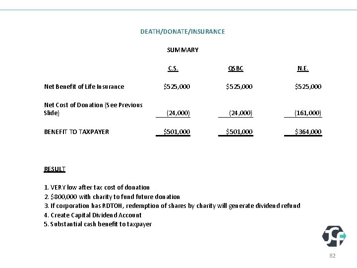 DEATH/DONATE/INSURANCE SUMMARY C. S. Net Benefit of Life Insurance Net Cost of Donation (See
