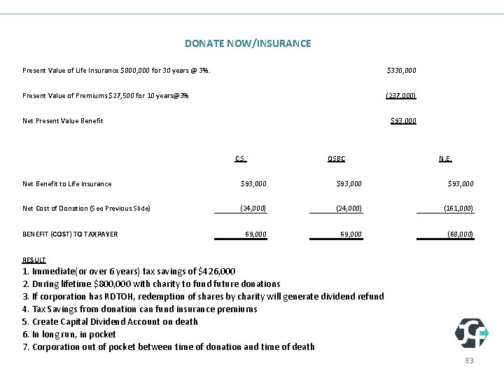 DONATE NOW/INSURANCE Present Value of Life Insurance $800, 000 for 30 years @ 3%.