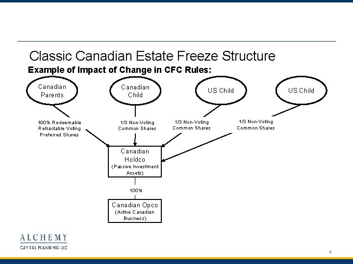 Classic Canadian Estate Freeze Structure Example of Impact of Change in CFC Rules: Canadian