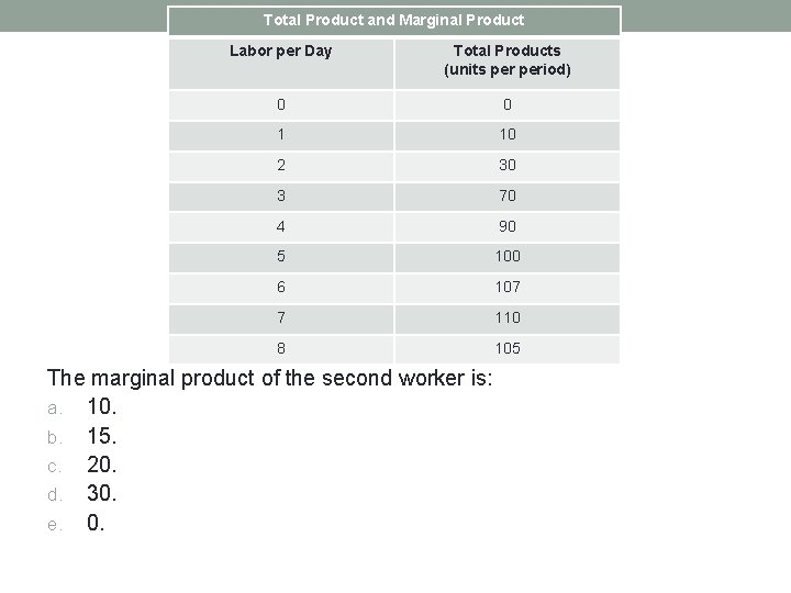 Total Product and Marginal Product Labor per Day Total Products (units period) 0 0
