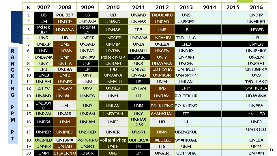 R 2007 2008 2009 2010 2011 2012 2013 1 UB POL JBR UB UB