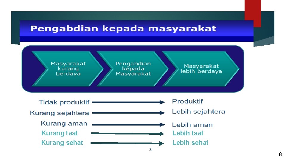 Kurang taat Kurang sehat Lebih taat Lebih sehat 8 