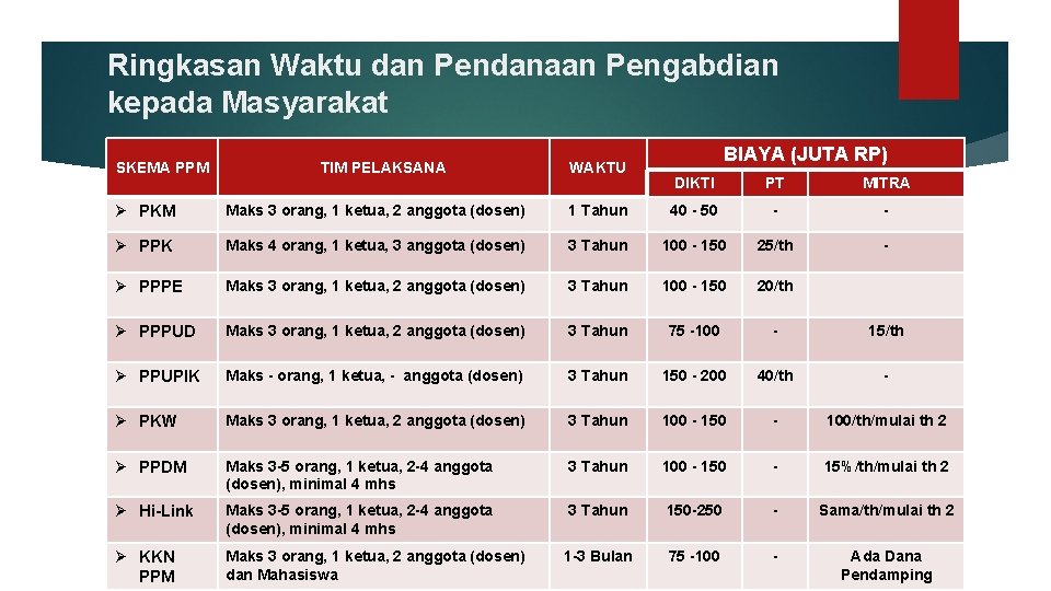 Ringkasan Waktu dan Pendanaan Pengabdian kepada Masyarakat SKEMA PPM TIM PELAKSANA WAKTU BIAYA (JUTA