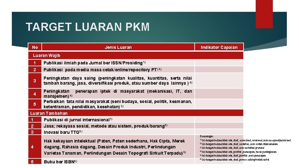 TARGET LUARAN PKM No Jenis Luaran Indikator Capaian Luaran Wajib 1 Publikasi ilmiah pada