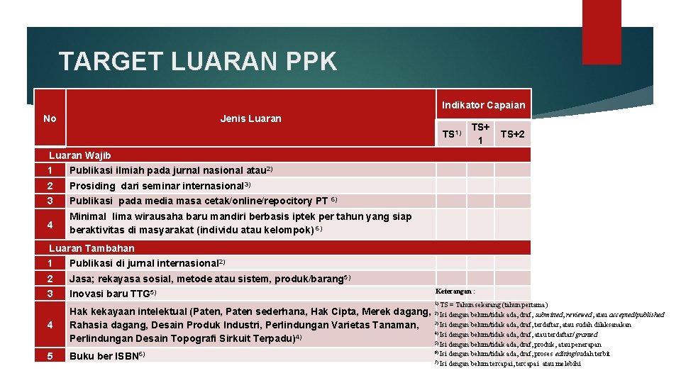 TARGET LUARAN PPK Indikator Capaian No Jenis Luaran TS 1) TS+ 1 TS+2 Luaran