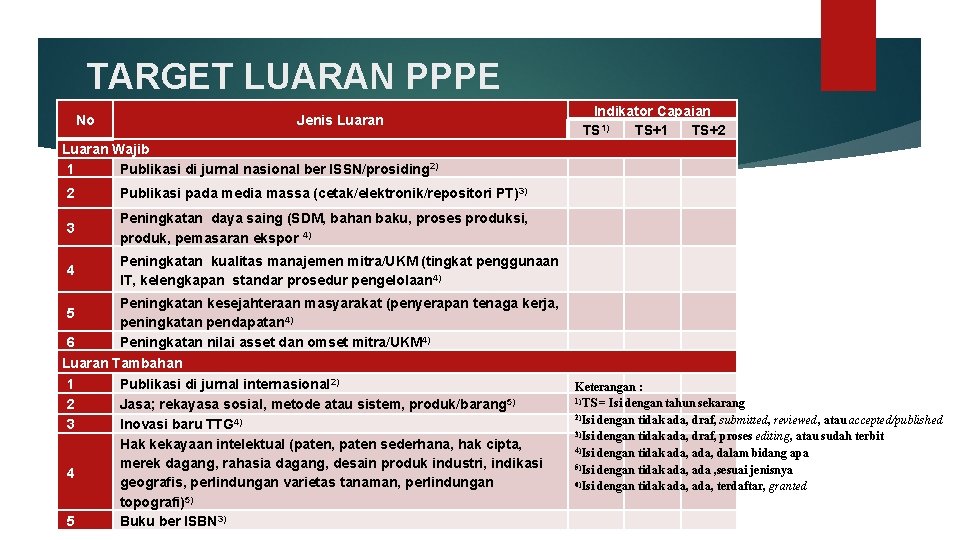 TARGET LUARAN PPPE No Indikator Capaian TS 1) TS+1 TS+2 Jenis Luaran Wajib 1