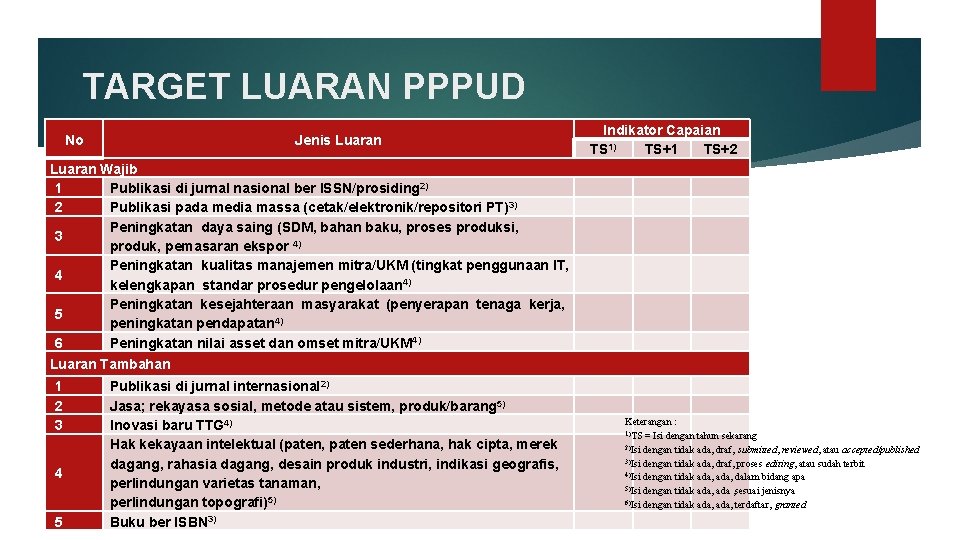 TARGET LUARAN PPPUD No Indikator Capaian TS 1) TS+1 TS+2 Jenis Luaran Wajib 1