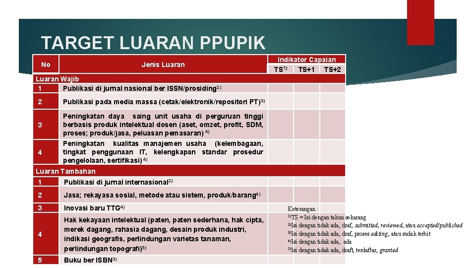 TARGET LUARAN PPUPIK No Jenis Luaran Wajib 1 Publikasi di jurnal nasional ber ISSN/prosiding
