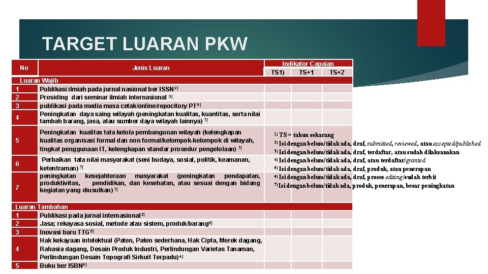 TARGET LUARAN PKW No Luaran Wajib 1 Publikasi ilmiah pada jurnal nasional ber ISSN
