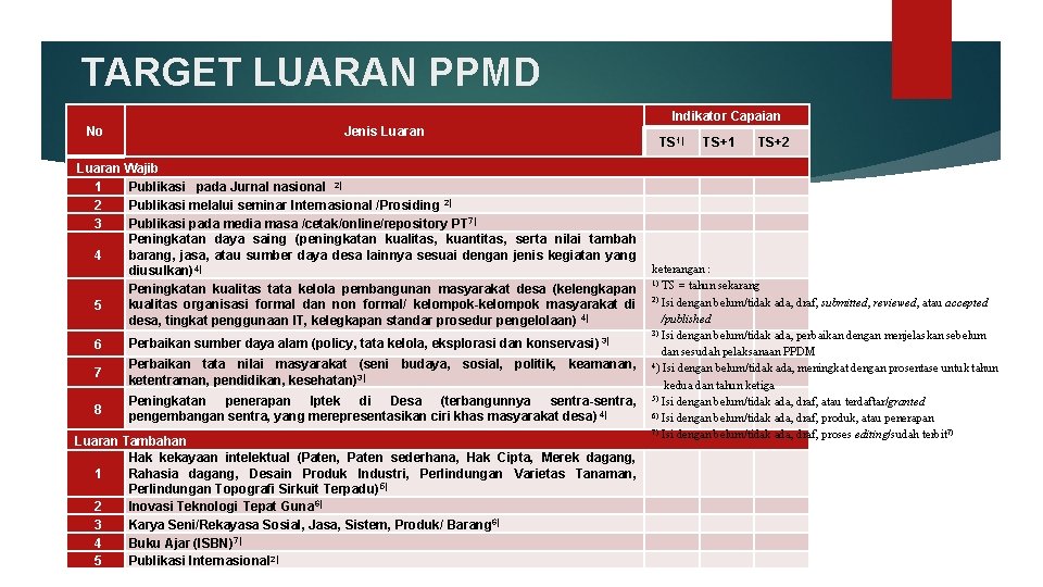 TARGET LUARAN PPMD Indikator Capaian No Jenis Luaran TS 1) TS+1 TS+2 Luaran Wajib